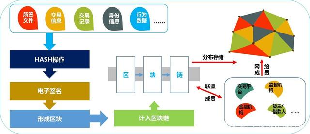 区块链到底是啥:(区块链的本质是什么)