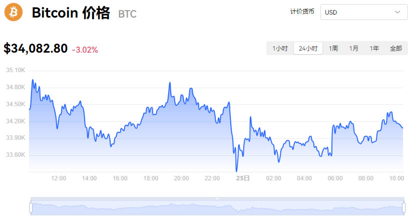 比特币历史价格走势图:(比特币2009年到2022年曲线图)